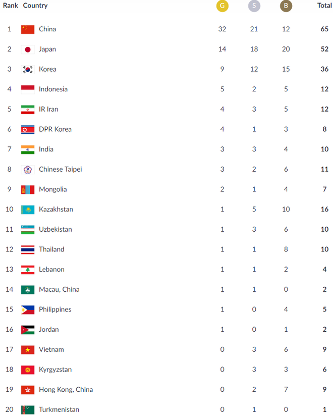 Cập nhật BXH Asiad ngày 22/8: Việt Nam tụt sâu, Nhật Bản bám đuổi quyết liệt Trung Quốc - Ảnh 2.