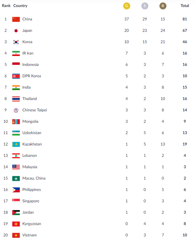 Cập nhật BXH Asiad ngày 22/8: Việt Nam tụt sâu, Nhật Bản bám đuổi quyết liệt Trung Quốc - Ảnh 1.
