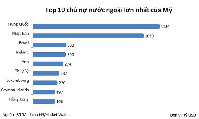 Ai đang sở hữu khối nợ chính phủ hơn 21 nghìn tỷ USD của Mỹ? - Ảnh 2.