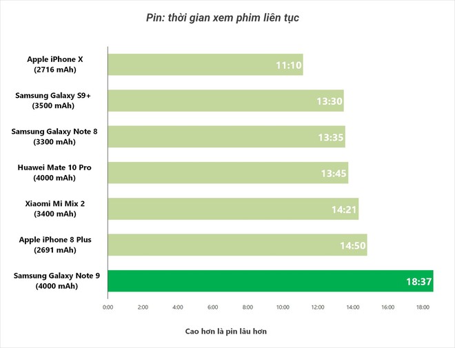  Đánh giá pin Samsung Galaxy Note 9: trâu nhất nhóm smartphone cao cấp - Ảnh 1.
