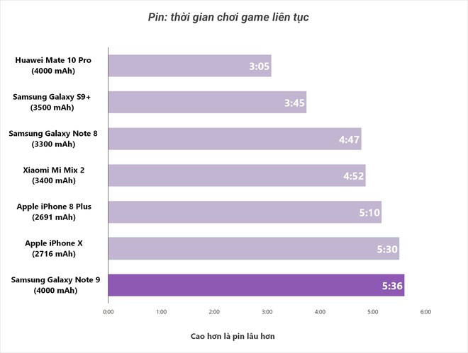  Đánh giá pin Samsung Galaxy Note 9: trâu nhất nhóm smartphone cao cấp - Ảnh 3.