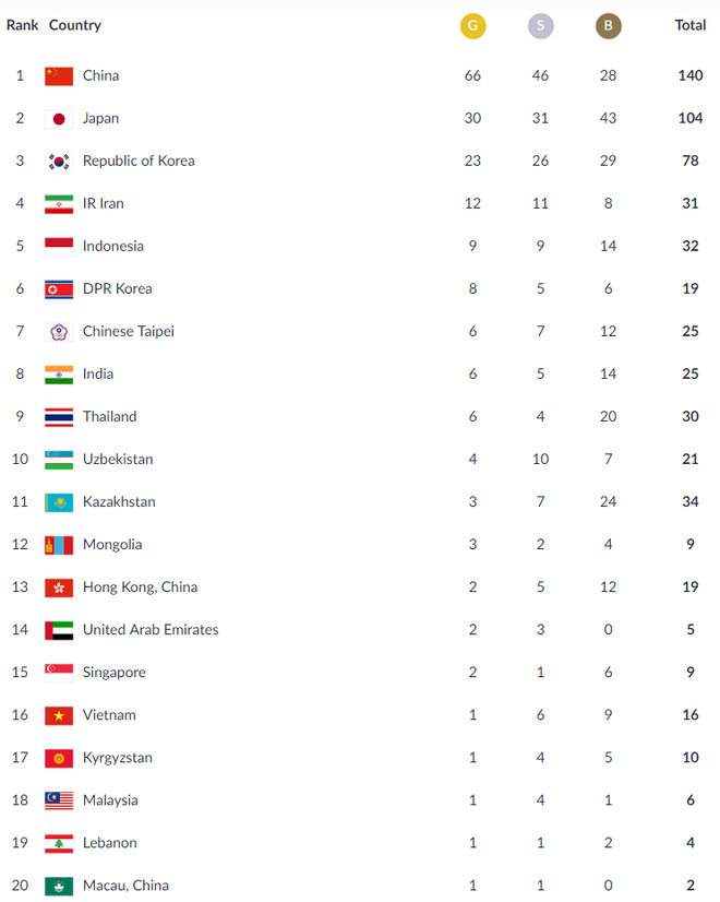 Cập nhật BXH Asiad 25/8: Việt Nam lại tụt hạng, thua cả Campuchia - Ảnh 4.
