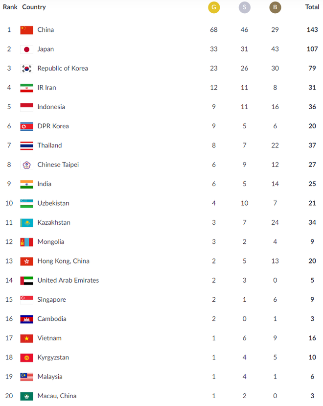 Cập nhật BXH Asiad 25/8: Việt Nam lại tụt hạng, thua cả Campuchia - Ảnh 3.