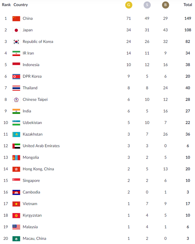 Cập nhật BXH Asiad 25/8: Việt Nam lại tụt hạng, thua cả Campuchia - Ảnh 2.