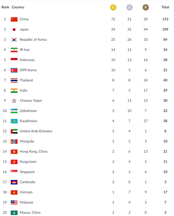 Cập nhật BXH Asiad 25/8: Việt Nam lại tụt hạng, thua cả Campuchia - Ảnh 1.