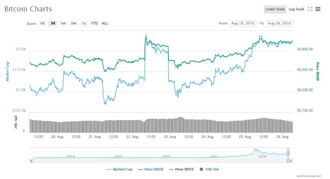 Giá Bitcoin hôm nay 26/8 tiếp tục tăng tốc - Ảnh 1.