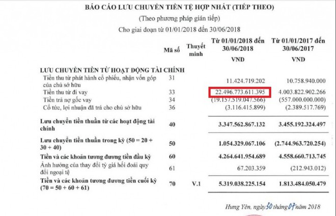 Vì sao Hòa Phát của tỷ phú Trần Đình Long phải vay tới 22,5 nghìn tỷ đồng chỉ trong quý II/2018? - Ảnh 3.