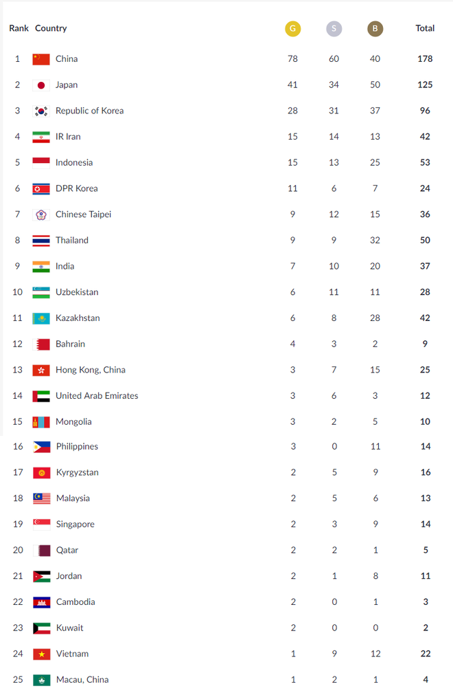 Cập nhật BXH Asiad ngày 27/8: Việt Nam tăng vọt 4 hạng, vượt Campuchia - Ảnh 3.