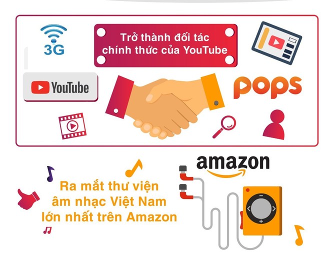 10 năm và những “bước nhảy” của thị trường nội dung số Việt Nam - Ảnh 2.