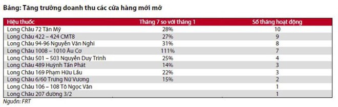 FPT Retail: Mở thêm 11 hiệu thuốc, kế hoạch mở rộng F.Studio bị trì hoãn vì phía Apple - Ảnh 1.