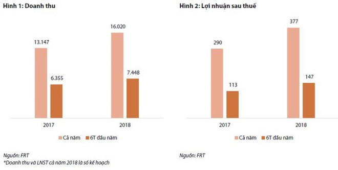 FPT Retail: Mở thêm 11 hiệu thuốc, kế hoạch mở rộng F.Studio bị trì hoãn vì phía Apple - Ảnh 2.