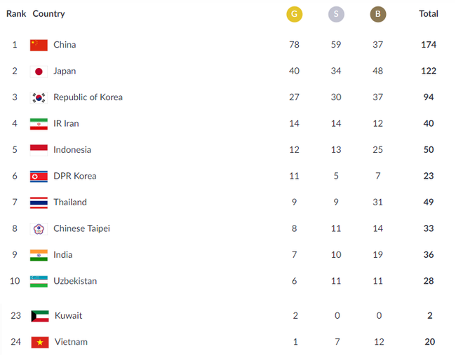Cập nhật BXH Asiad ngày 26/8: Việt Nam rơi 6 bậc trên BXH - Ảnh 1.