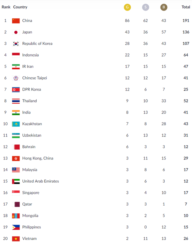 Cập nhật BXH Asiad ngày 28/8: Việt Nam đứng yên, Trung Quốc nới hố sâu với châu Á - Ảnh 4.