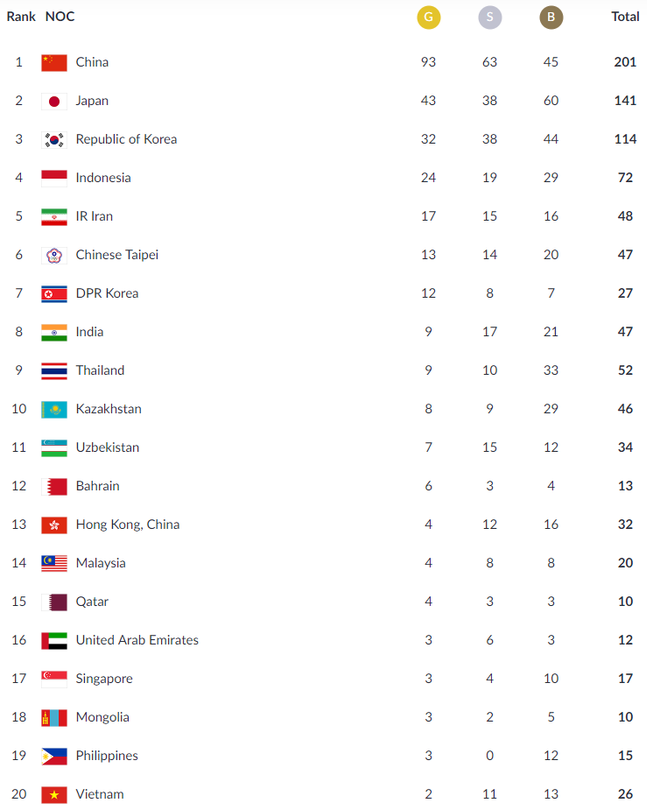 Cập nhật BXH Asiad ngày 28/8: Việt Nam đứng yên, Trung Quốc nới hố sâu với châu Á - Ảnh 2.