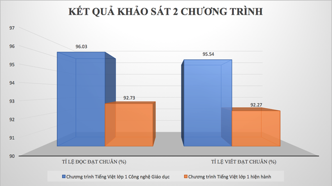 Kết quả đo nghiệm bất ngờ từ chương trình Tiếng Việt Công nghệ giáo dục - Ảnh 2.