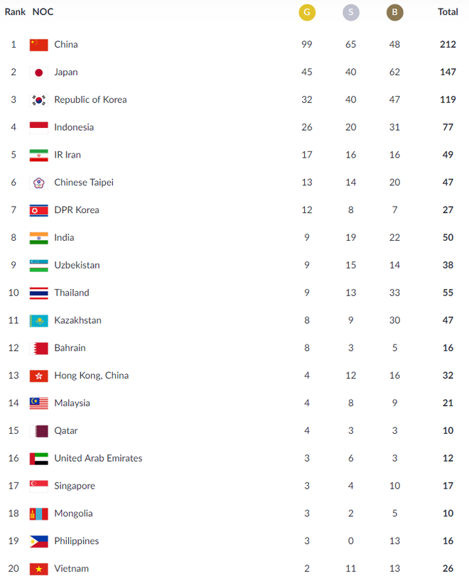 Cập nhật BXH Asiad ngày 29/8: Giật hụt 3 HCV, Việt Nam chỉ tăng thêm được 1 hạng - Ảnh 7.