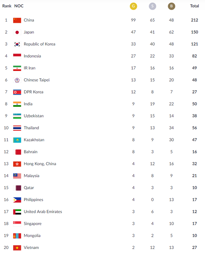 Cập nhật BXH Asiad ngày 29/8: Giật hụt 3 HCV, Việt Nam chỉ tăng thêm được 1 hạng - Ảnh 6.