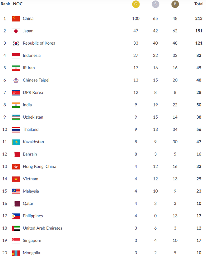 Cập nhật BXH Asiad ngày 29/8: Giật hụt 3 HCV, Việt Nam chỉ tăng thêm được 1 hạng - Ảnh 4.