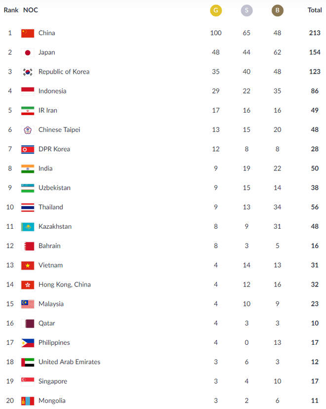 Cập nhật BXH Asiad ngày 29/8: Giật hụt 3 HCV, Việt Nam chỉ tăng thêm được 1 hạng - Ảnh 3.