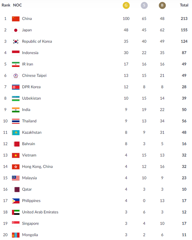 Cập nhật BXH Asiad ngày 29/8: Giật hụt 3 HCV, Việt Nam chỉ tăng thêm được 1 hạng - Ảnh 2.