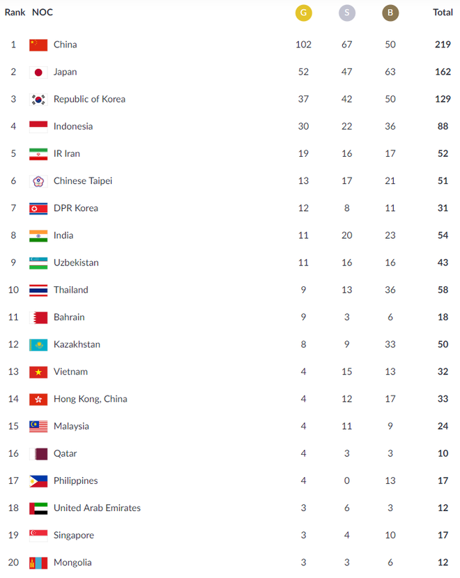 Cập nhật BXH Asiad ngày 29/8: Giật hụt 3 HCV, Việt Nam chỉ tăng thêm được 1 hạng - Ảnh 1.