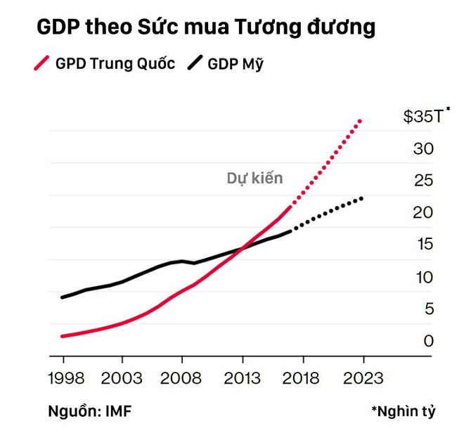 Tham vọng siêu cường: Trung Quốc có nỗ lực phấn đấu, nhưng so với Mỹ vẫn còn kém xa! - Ảnh 2.