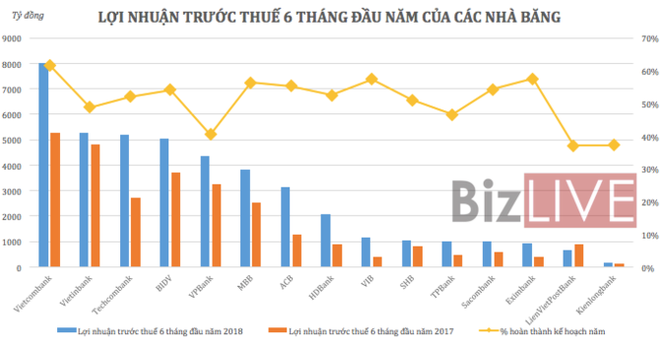 Ngân hàng đồng loạt báo lãi nghìn tỷ nhờ đâu? - Ảnh 1.