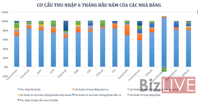 Ngân hàng đồng loạt báo lãi nghìn tỷ nhờ đâu? - Ảnh 2.