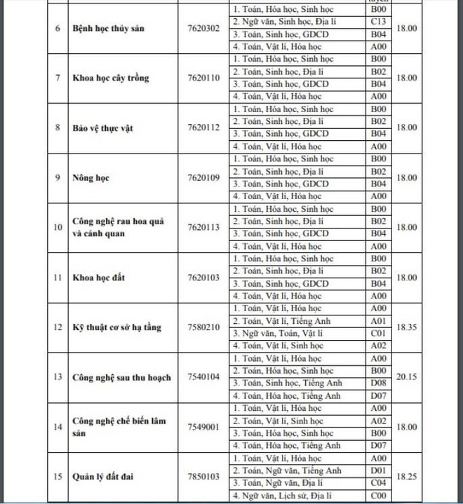 Các trường Đại học bắt đầu công bố điểm chuẩn 2018 - Ảnh 9.