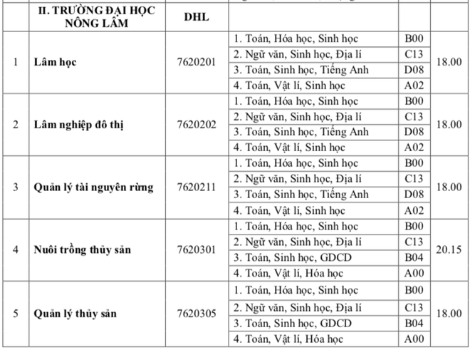 Các trường Đại học bắt đầu công bố điểm chuẩn 2018 - Ảnh 8.