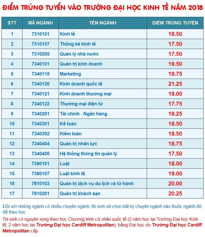 Điểm chuẩn đại học kinh tế đại học Đà Nẵng 2018.