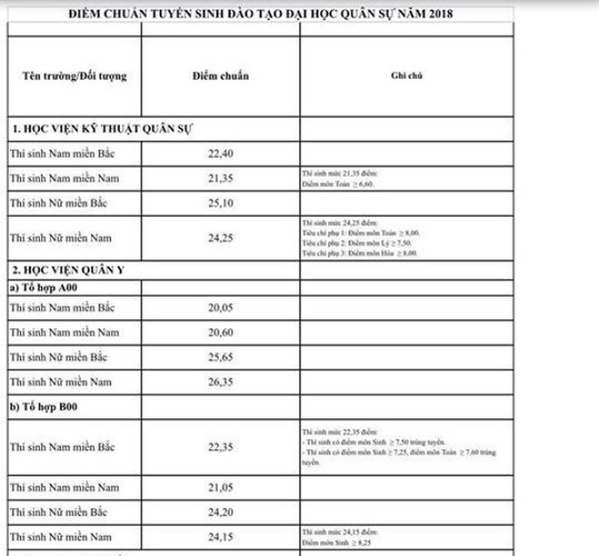 Toàn bộ điểm chuẩn các khối trường quân đội năm 2018 - Ảnh 1.