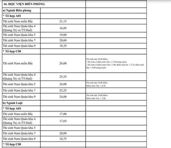 Toàn bộ điểm chuẩn các khối trường quân đội năm 2018 - Ảnh 5.