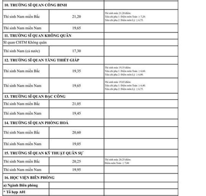 Toàn bộ điểm chuẩn các khối trường quân đội năm 2018 - Ảnh 6.