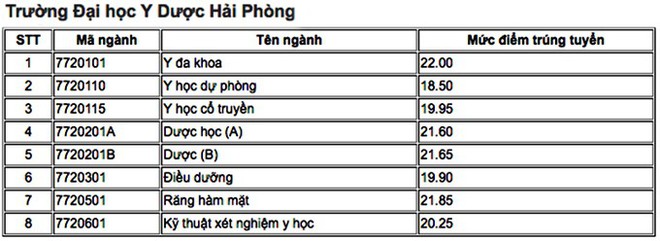 Điểm chuẩn đại học Y dược Hải Phòng 2018.