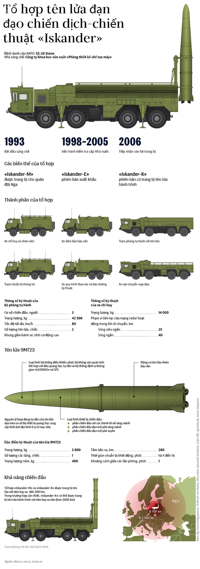 “Sát thủ” Iskander Nga gây khiếp đảm Mỹ-NATO cả trên mặt đất và biển - Ảnh 4.