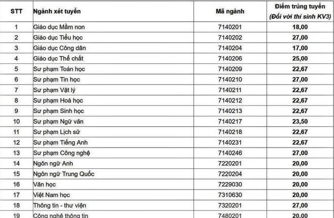 Toàn cảnh điểm chuẩn trường sư phạm năm 2018: Chấm dứt việc 10 điểm/3 môn cũng đỗ - Ảnh 1.