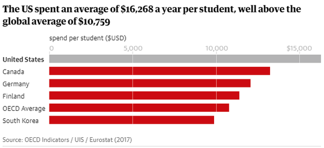 Vì sao Mỹ chi tiêu cho giáo dục nhiều hơn các nước khác, nhưng học sinh Mỹ lại “dốt” hơn? - Ảnh 1.