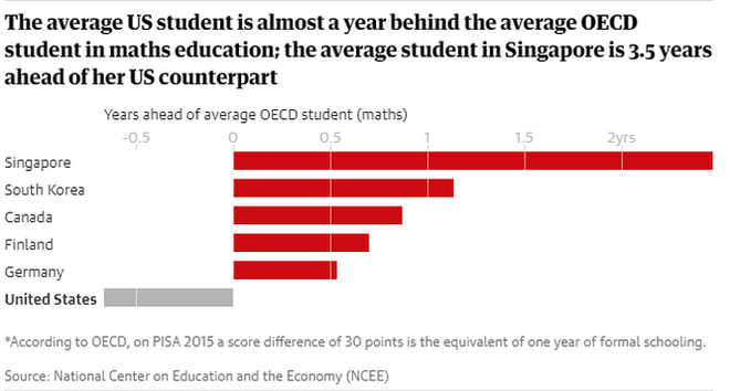 Vì sao Mỹ chi tiêu cho giáo dục nhiều hơn các nước khác, nhưng học sinh Mỹ lại “dốt” hơn? - Ảnh 4.