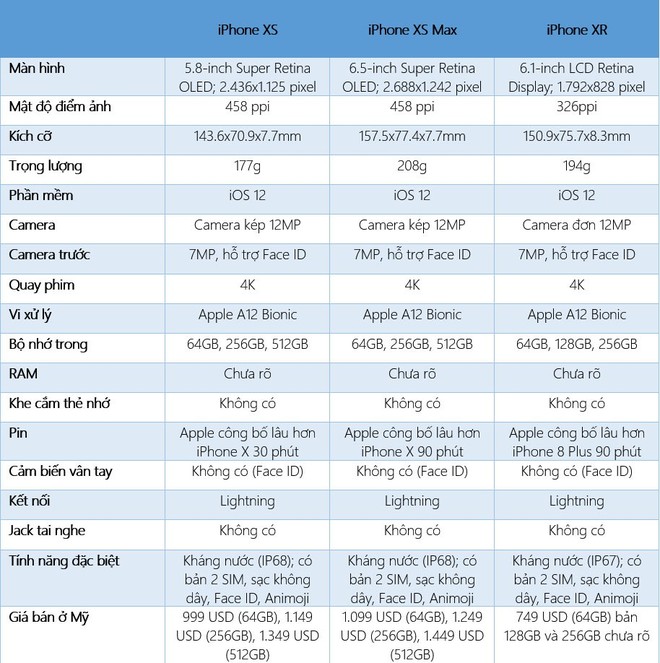 iPhone XS, iPhone XS Max và iPhone XR khác nhau thế nào? - Ảnh 6.