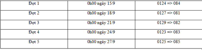 Những lưu ý cho thuê bao 11 số VinaPhone trong quá trình chuyển đổi về 10 số - Ảnh 1.