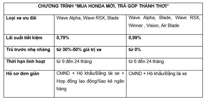 Mua Honda mới, trả góp thảnh thơi - Ảnh 2.