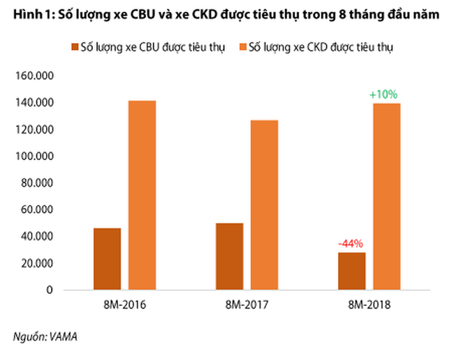 Ô tô nhập về Việt Nam giảm cực mạnh - Ảnh 1.