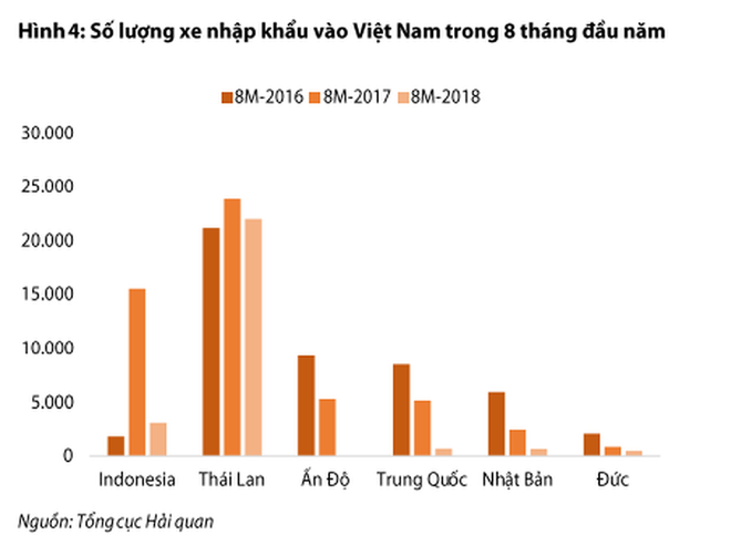 Ô tô nhập về Việt Nam giảm cực mạnh - Ảnh 4.
