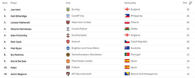 Bị vùi dập bởi Arsenal, Chelsea & Man City, niềm tự hào ĐNÁ vẫn đứng top 2 Premier League - Ảnh 1.