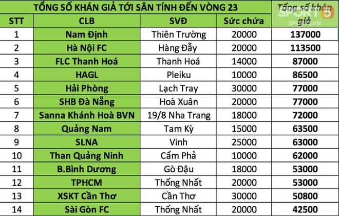 Nam Định, HAGL vô đối về lượng CĐV tại V.League 2018 - Ảnh 2.