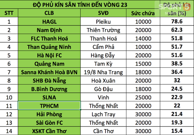 Nam Định, HAGL vô đối về lượng CĐV tại V.League 2018 - Ảnh 3.