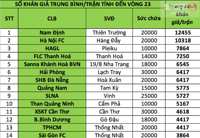 Nam Định, HAGL vô đối về lượng CĐV tại V.League 2018 - Ảnh 4.