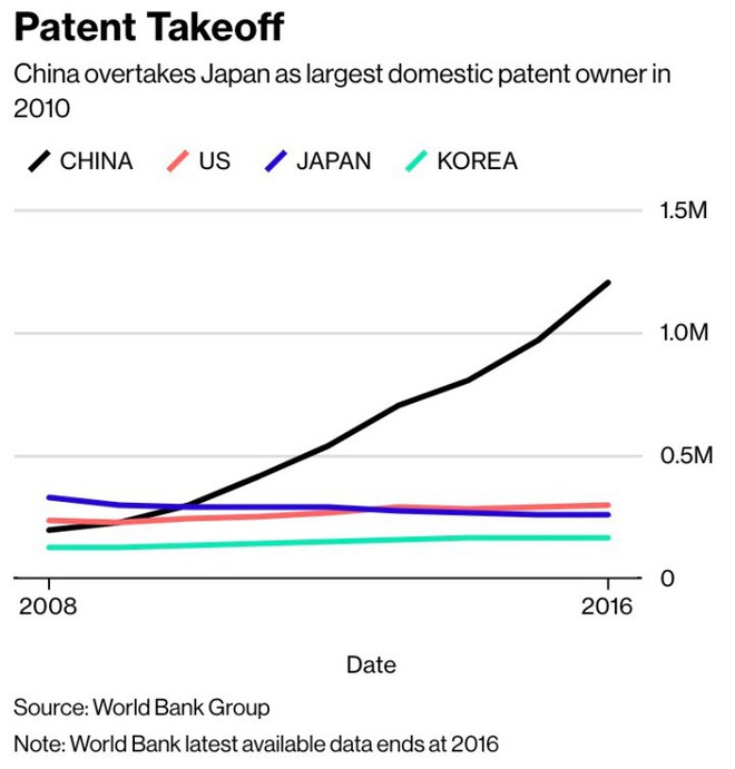 Trung Quốc: Nhiều bằng sáng chế nhất thế giới, hầu hết đều... vô giá trị - Ảnh 2.