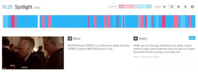 Những bộ phim dựa trên câu chuyện có thật của Hollywood thật đến mức nào? - Ảnh 2.